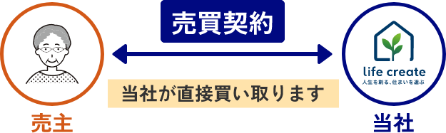 売買契約