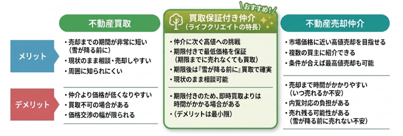 不動産買取と売却仲介の比較