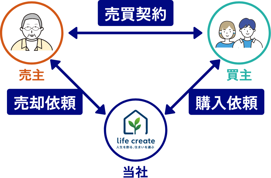 不動産売却仲介